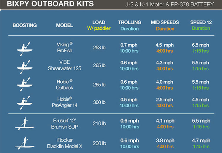 Bixpy K-1 Electric Outboard Motor Kit Output Chart From Norfolk Canoes UK