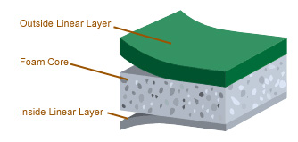 Most recreational canoes are made from triple layer plastic material with a foam core