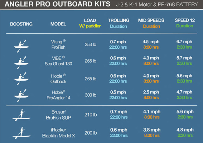 Bixpy K-1 Angler Pro Motor & Battery Range Table
