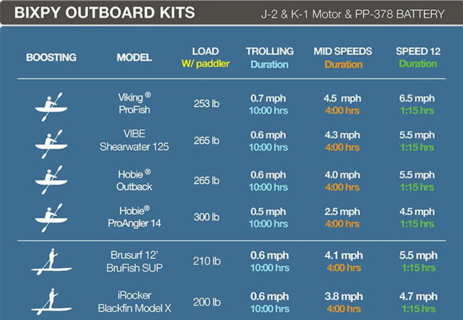 Runtime Chart For Bixpy PP-378 Outboard Motor Battery When Using Bixpy K-1 Or J-2 Electric Motors
