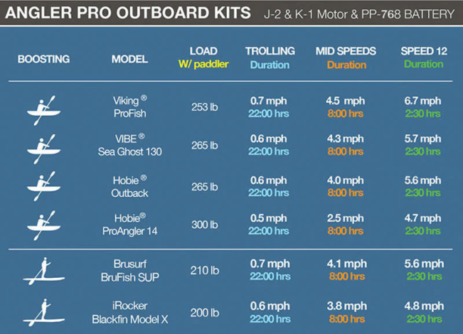 Battery Life Chart For Bixpy PP-768 Outboard Motor Battery Compatible With K-1 & J-2 Motors